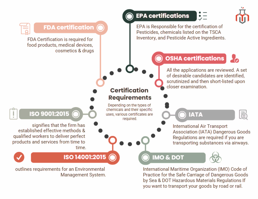 Certification Requirements for importing chemicals into the US