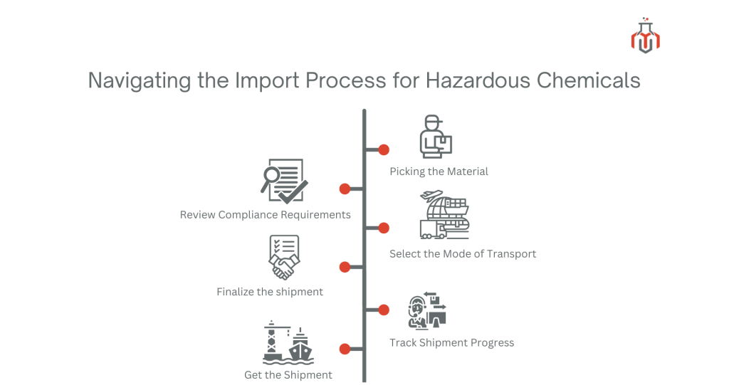 Navigating Import Process of Hazardous chemicals